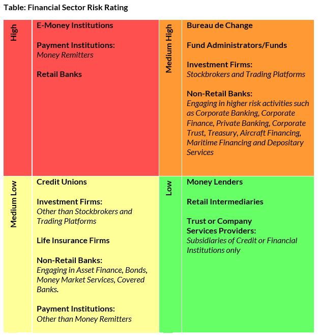 Risk Based Table Risk Based Table
