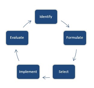 The Policy Making Cycle The Policy Making Cycle