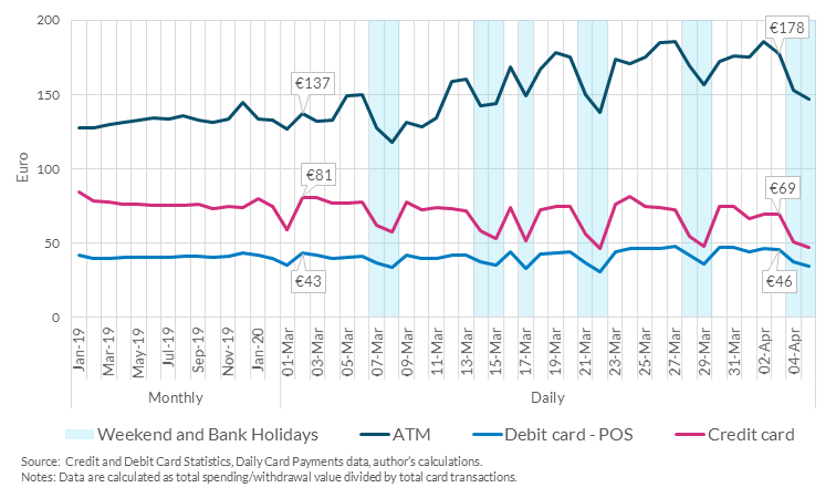 Chart 3: Average ATM cash withdrawal increasing Chart 3: Average ATM cash withdrawal increasing