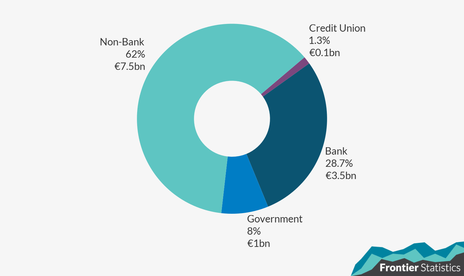 Donut plot of the percentage of credit per lender type for individual business credit.  Full summary below in notes.
