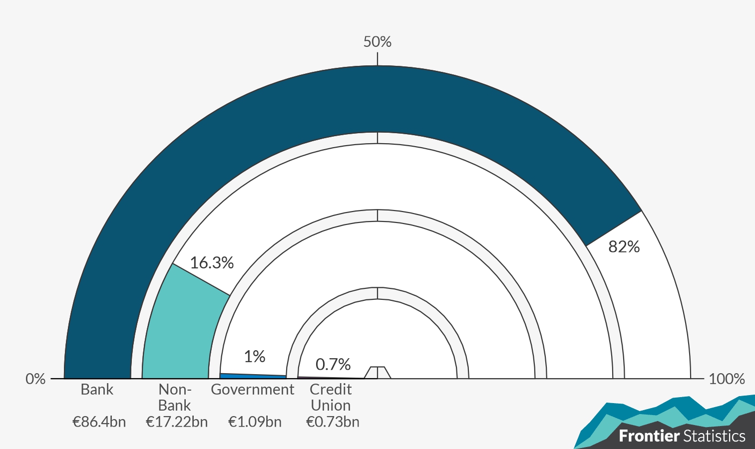 Gauge plot of the percentage of Principal-Dwelling Home (PDH) mortgage loans by lender - Bank, Non-Bank, Government and Credit Union. Full summary below in notes.